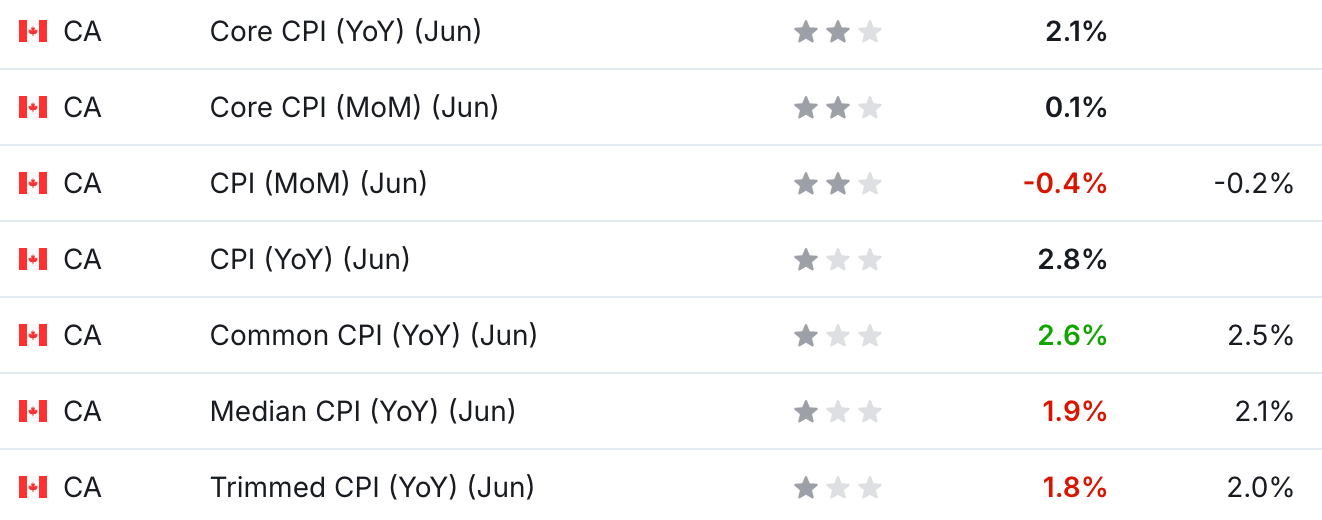 Canada CPI in Focus: Key FX Trading Levels for Today